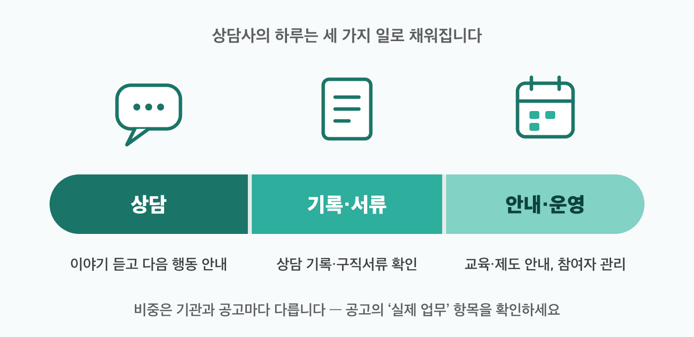 상담사의 하루를 세 구간 막대로 나눈 도해. 상담(이야기 듣고 다음 행동 안내), 기록·서류(상담 기록·구직서류 확인), 안내·운영(교육·제도 안내, 참여자 관리). 비중은 기관과 공고마다 다르다는 문구.