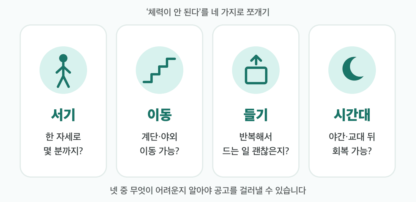 체력을 네 가지 질문으로 쪼갠 도해. 서기(한 자세로 몇 분까지), 이동(계단·야외 이동 가능한지), 들기(반복해서 드는 일이 괜찮은지), 시간대(야간·교대 뒤 회복 가능한지) 네 장의 카드.