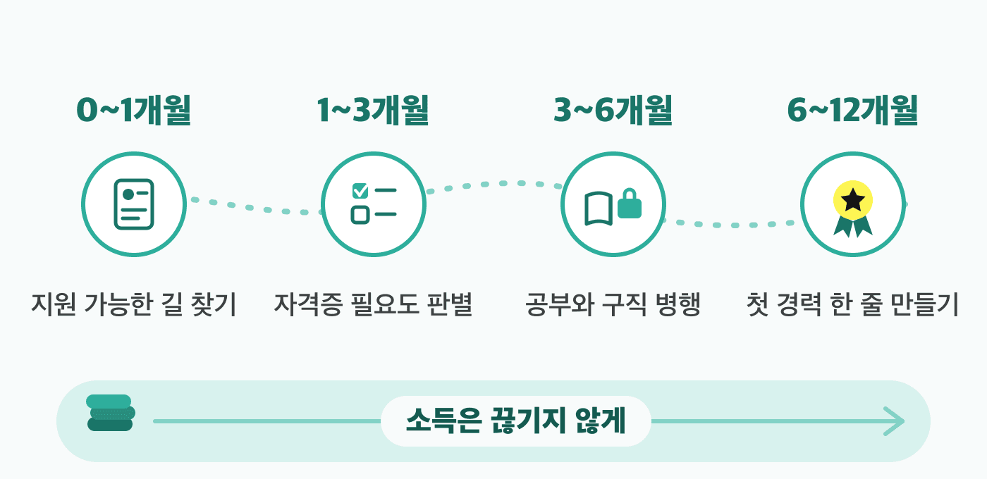 12개월 준비 순서 도해. 0~1개월 지원 가능한 길 찾기, 1~3개월 자격증 필요도 판별, 3~6개월 공부와 구직 병행, 6~12개월 첫 경력 한 줄 만들기의 네 정거장이 점선으로 이어지고, 그 아래로 소득은 끊기지 않게라는 띠가 전 구간에 걸쳐 있다.